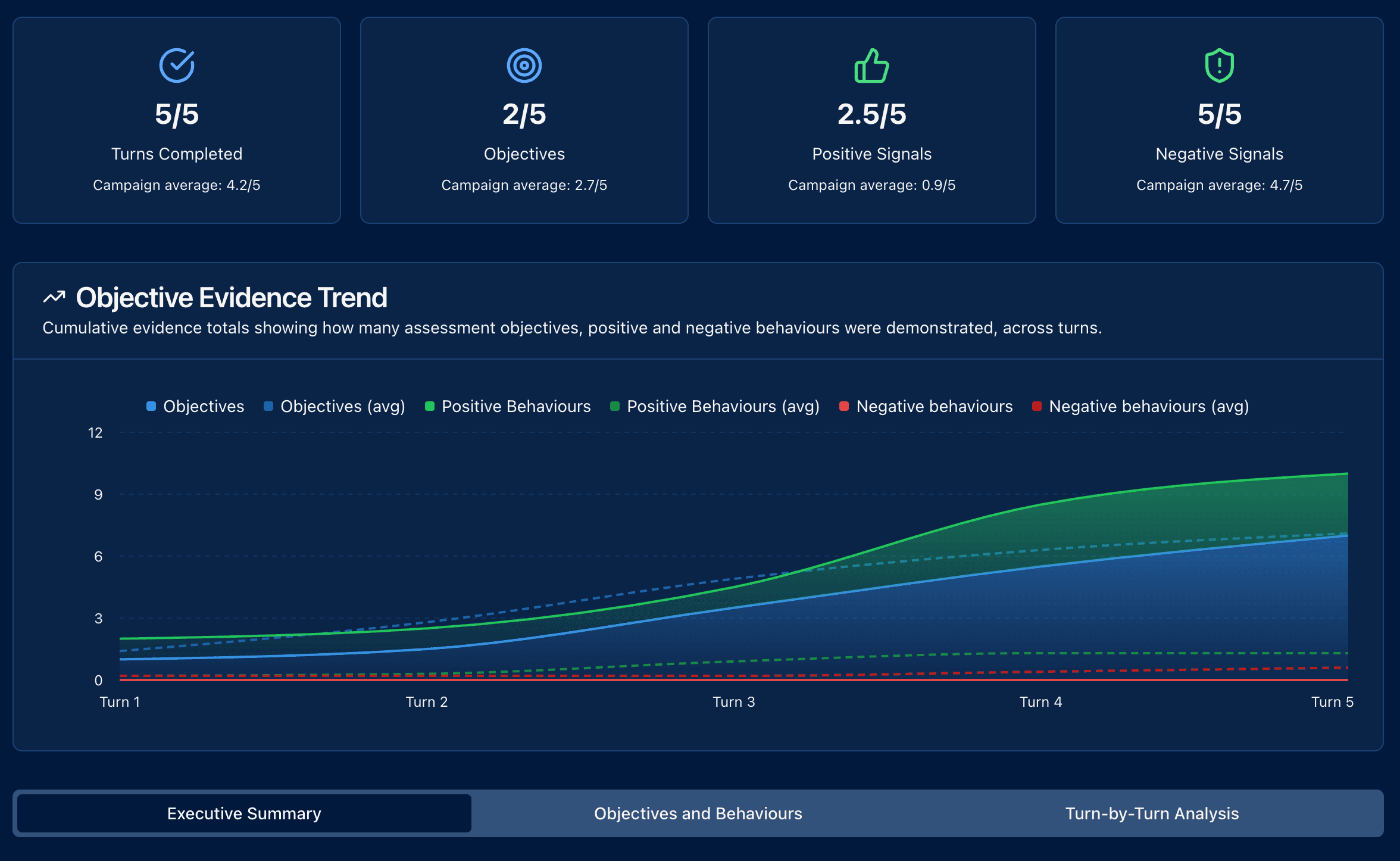 Detailed behavioral assessment report with performance metrics